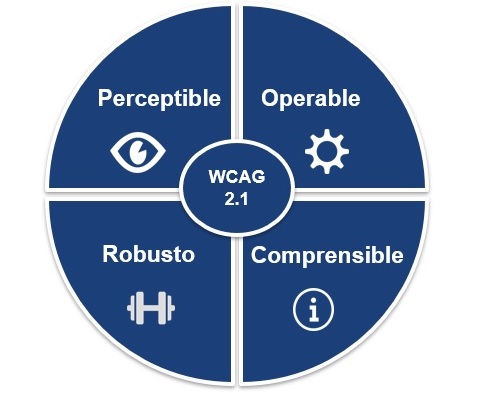 Wcag 2.1 Perceptible, operable, comprensible y robusto