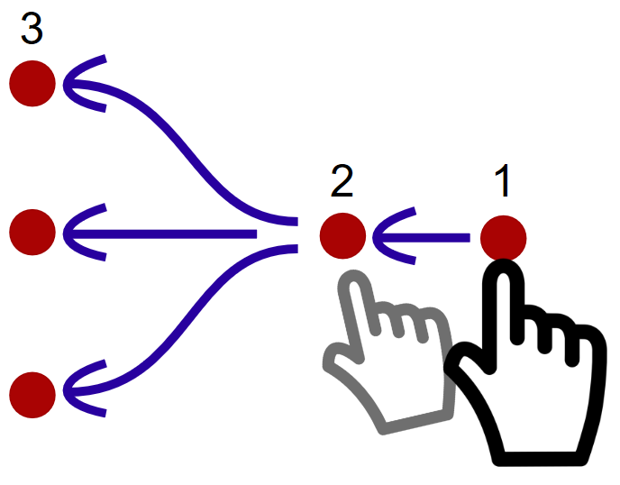 Mano mostrando un toque inicial, 1. Movimiento a través de un segundo punto, 2. Dirigiéndose a uno de varios puntos, 3.