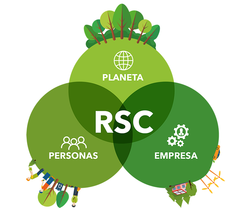 La RSC vela por las personas, el planeta y los intereses de la empresa