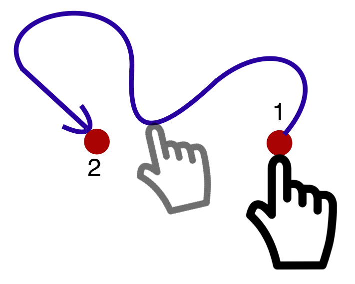 Figura 1: Una mano que muestra un toque inicial, 1. Movimiento hacia un segundo punto, 2. Siguiendo una ruta muy aleatoria.