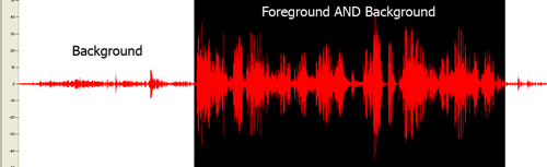 Una pantalla que muestra una onda sonora. El tercio izquierdo de la onda sonora es solo ruido de fondo, con valores de -10 a +10 decibelios. La sección restante de la derecha es primer plano y ruido de fondo, con un rango de -50 a +40 decibelios.