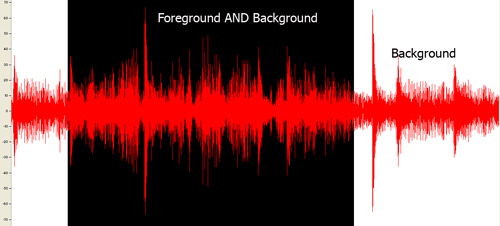 Una pantalla que muestra una onda sonora. Una sección corta a la izquierda es solo ruido de fondo, con un rango de -35 dB a +35 dB. La sección principal de la onda tiene ruido de fondo y de primer plano, con un rango de casi -70 dB a +70 dB. La sección final, solo de fondo, tiene un pico de tamaño similar.