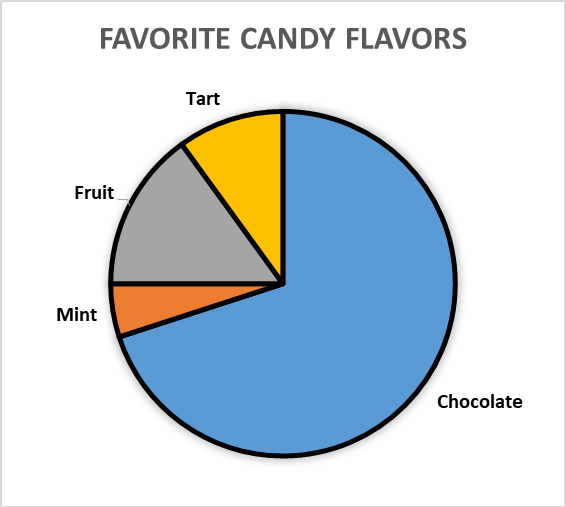 Gráfico de sectores de los sabores de caramelo favoritos, con etiquetas de texto y bordes contrastados entre los segmentos.
