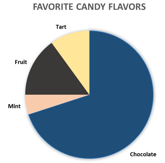 Gráfico de sectores de los sabores de caramelo favoritos, con etiquetas de texto y segmentos que contrastan entre sí.