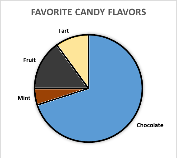 Gráfico de sectores de los sabores de caramelo favoritos, con etiquetas de texto y bordes en blanco y negro entre los segmentos.