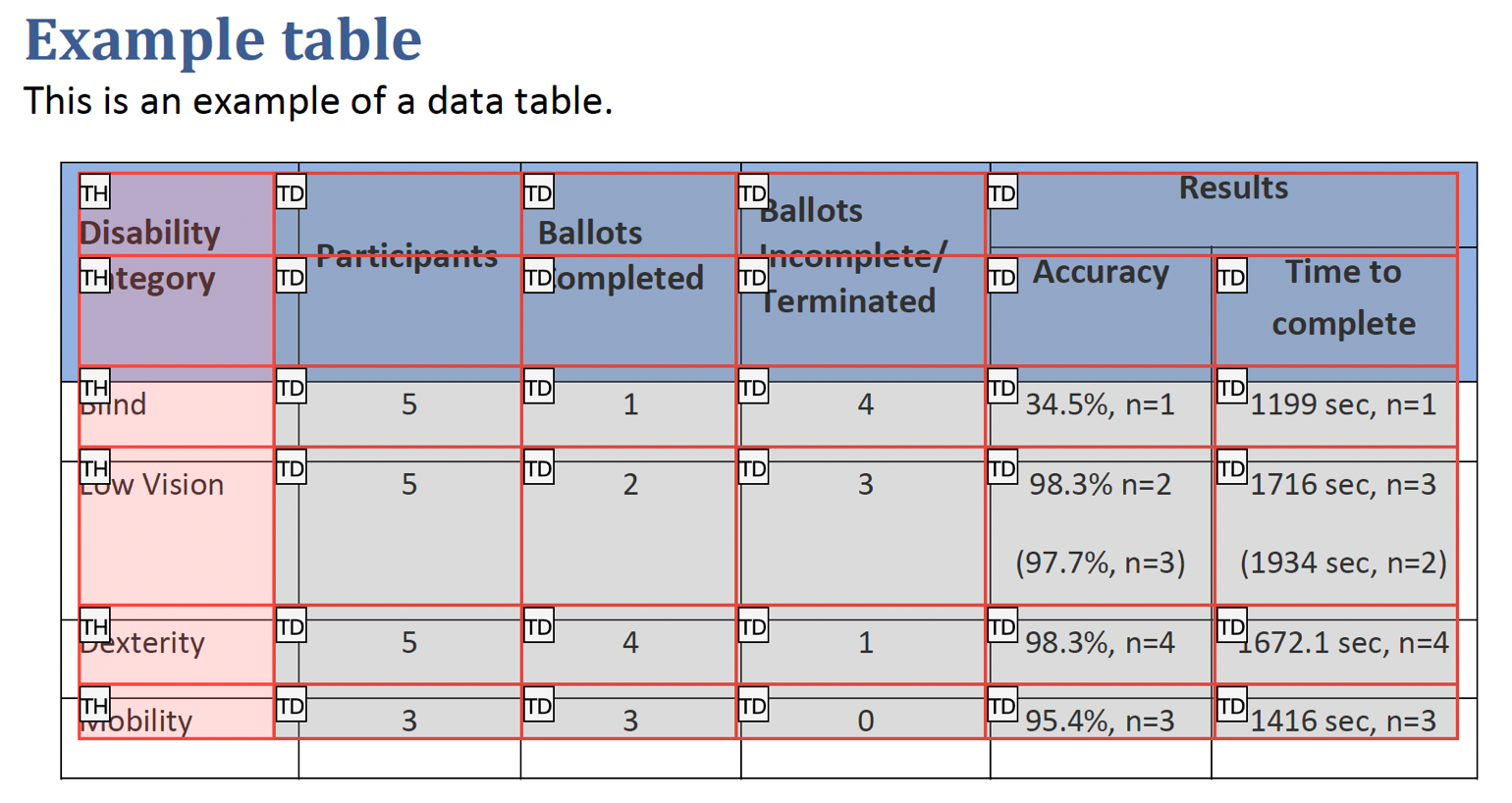 Tabla de ejemplo en el editor de tablas, que muestra las celdas de la tabla y la etiqueta de cada celda. Solo los encabezados de la primera columna se etiquetaron correctamente como celdas th