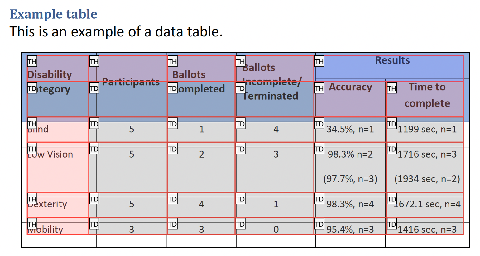 La tabla de ejemplo reparada en el editor de tablas. Ahora tiene la misma estructura de tabla que la tabla original de Word.